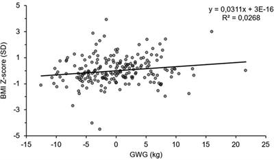Gestational weight gain in women with pre-pregnancy overweight or obesity and anthropometry of infants at birth